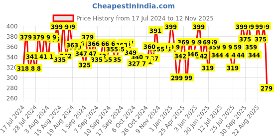 ajio.com nuluv Activity Ball with Loops nuluv Price History Graph from 17 Jul 2024 to 12 Nov 2025