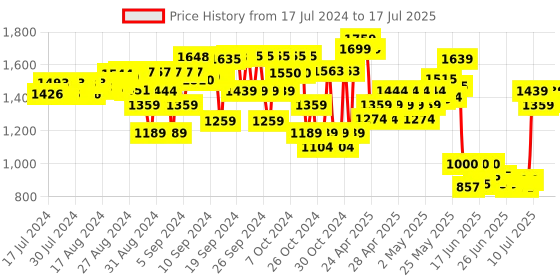 ajio.com miarcus Activity Cube Plush Toy miarcus Price History Graph from 17 Jul 2024 to 14 Jul 2025