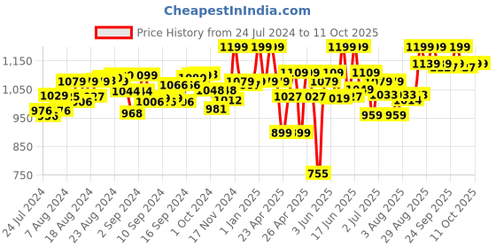 ajio.com nuluv Activity Octopus Soft Toy nuluv Price History Graph from 24 Jul 2024 to 11 Oct 2025