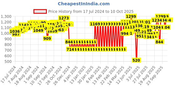 ajio.com shooting star Activity Square Learn Alphabets Wooden Abacus shooting star Price History Graph from 17 Jul 2024 to 9 Oct 2025