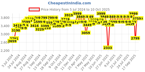 ajio.com giggles Activity Table & Stool giggles Price History Graph from 5 Jul 2024 to 10 Oct 2025