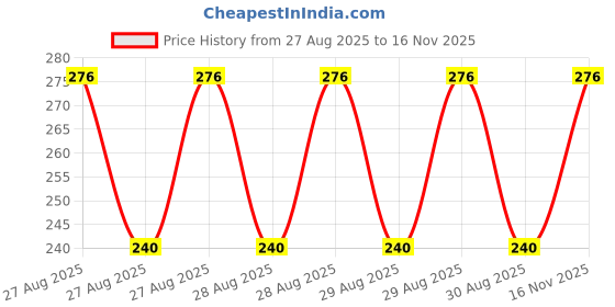 ajio.com actlive Boys Graphic Print Pants & T-Shirts Set actlive Price History Graph from 27 Aug 2025 to 16 Nov 2025