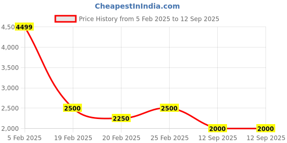 ajio.com ad by arvind Men Bomber Jacket ad by arvind Price History Graph from 5 Feb 2025 to 12 Sep 2025
