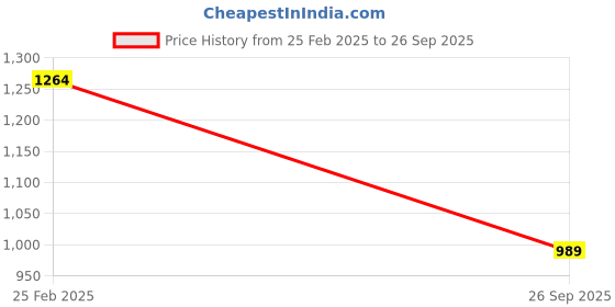 ajio.com ad by arvind Men Checked Slim Fit Shirt ad by arvind Price History Graph from 25 Feb 2025 to 26 Sep 2025