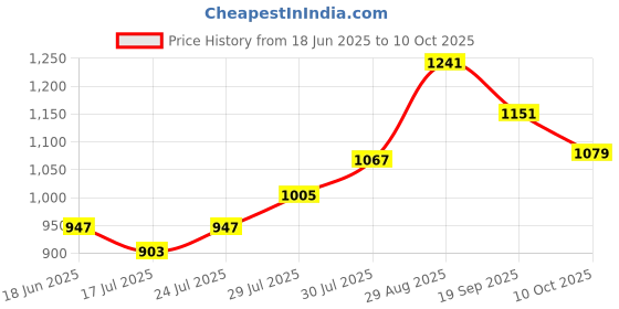 ajio.com ad by arvind Men Checks Print Shirt with Spread Collar ad by arvind Price History Graph from 18 Jun 2025 to 10 Oct 2025