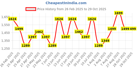 ajio.com ad by arvind Men Heavy Washed Relaxed Jeans ad by arvind Price History Graph from 26 Feb 2025 to 29 Oct 2025