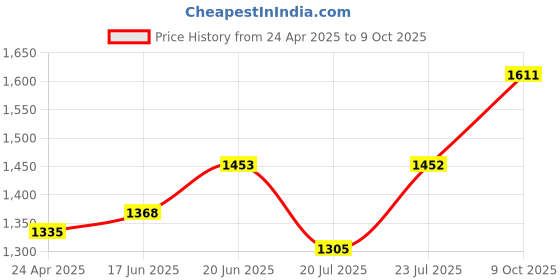 ajio.com ad by arvind Men Heavy Washed Relaxed Jeans ad by arvind Price History Graph from 24 Apr 2025 to 9 Oct 2025
