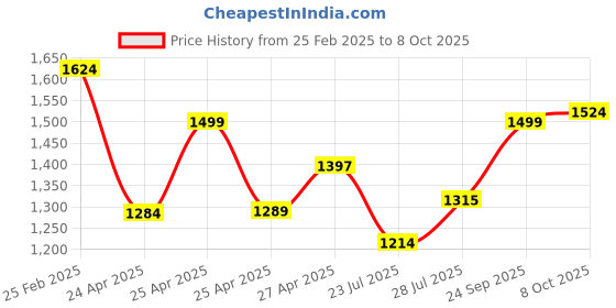ajio.com ad by arvind Men Light Washed Relaxed Jeans ad by arvind Price History Graph from 25 Feb 2025 to 8 Oct 2025