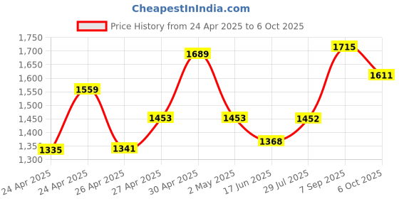 ajio.com ad by arvind Men Mid Washed Relaxed Jeans ad by arvind Price History Graph from 24 Apr 2025 to 6 Oct 2025