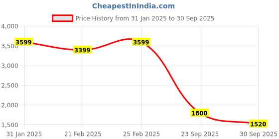 ajio.com ad by arvind Men Regular Fit Jacket ad by arvind Price History Graph from 31 Jan 2025 to 30 Sep 2025