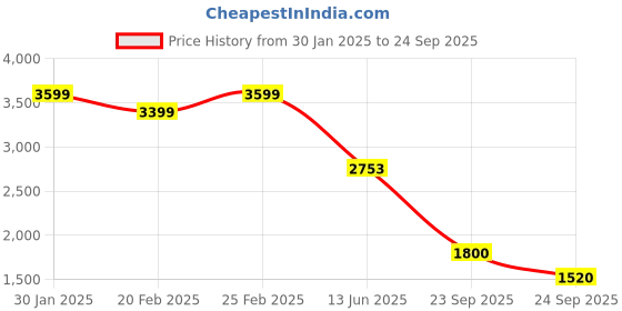ajio.com ad by arvind Men Regular Fit Jacket ad by arvind Price History Graph from 30 Jan 2025 to 24 Sep 2025