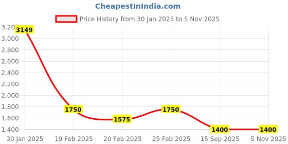 ajio.com ad by arvind Men Regular Fit Jacket ad by arvind Price History Graph from 30 Jan 2025 to 5 Nov 2025