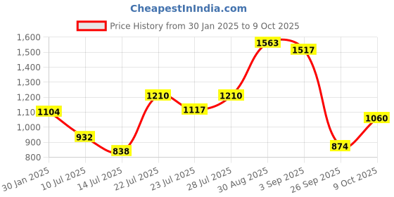 ajio.com ad by arvind Men Slim Fit Chinos ad by arvind Price History Graph from 30 Jan 2025 to 9 Oct 2025