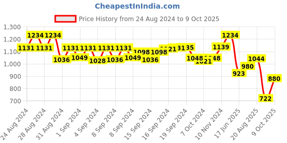 ajio.com ad by arvind Men Slim Fit Flat-Front Trousers ad by arvind Price History Graph from 24 Aug 2024 to 9 Oct 2025