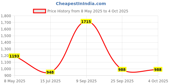 ajio.com ad by arvind Men Slim Fit Jeans with 5-Pocket Styling ad by arvind Price History Graph from 8 May 2025 to 4 Oct 2025