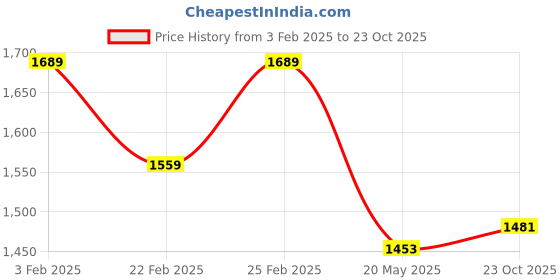 ajio.com ad by arvind Men Slim Jeans ad by arvind Price History Graph from 3 Feb 2025 to 23 Oct 2025
