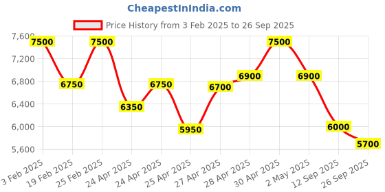 ajio.com ad by arvind Men Tailored Fit Suit Set ad by arvind Price History Graph from 3 Feb 2025 to 26 Sep 2025