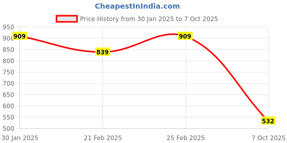 ajio.com ad by arvind MenSweatshirt ad by arvind Price History Graph from 30 Jan 2025 to 7 Oct 2025