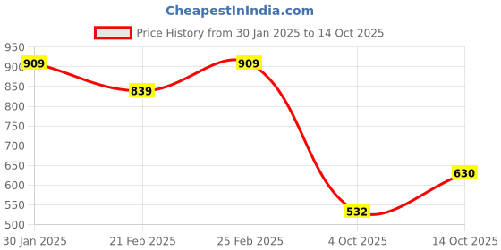ajio.com ad by arvind MenSweatshirt ad by arvind Price History Graph from 30 Jan 2025 to 14 Oct 2025