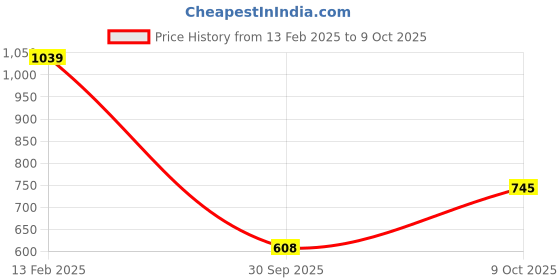 ajio.com ad by arvind Solid Regular Fit Shirt ad by arvind Price History Graph from 13 Feb 2025 to 9 Oct 2025