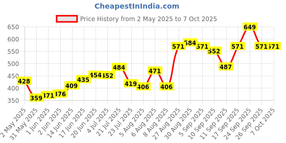 ajio.com daily life forever52 Ad lngfxit Makeup Setting Spray daily life forever52 Price History Graph from 2 May 2025 to 7 Oct 2025