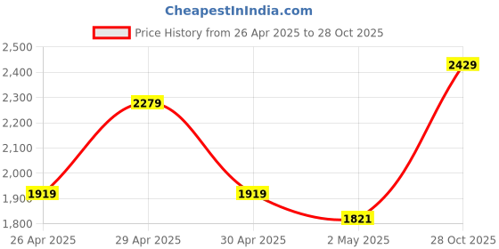 ajio.com saraf rs jewellery AD Studded Designer Bridal Kada Bracelet saraf rs jewellery Price History Graph from 26 Apr 2025 to 28 Oct 2025