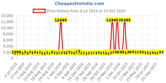 ajio.com trink AD-Studded Multi-Piece Set trink Price History Graph from 9 Jul 2024 to 22 Oct 2025