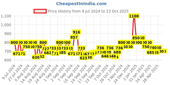 ajio.com trink AD-Studded Necklace & Earrings Set trink Price History Graph from 9 Jul 2024 to 23 Oct 2025