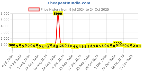 ajio.com trink AD-Studded Necklace & Earrings Set trink Price History Graph from 9 Jul 2024 to 22 Oct 2025