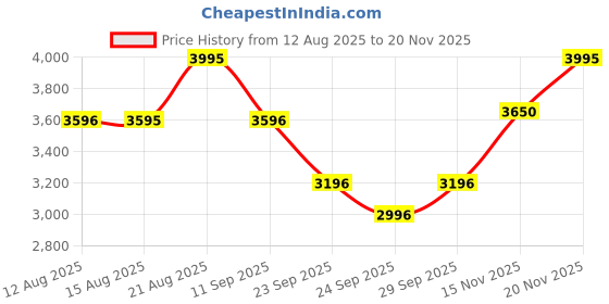 ajio.com casio AD264 Youth Men (AEQ-120W-9AVDF) Analog-Digital Wrist Watch casio Price History Graph from 12 Aug 2025 to 20 Nov 2025