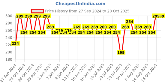 ajio.com home centre Adalyn Grit Glass Lid home centre Price History Graph from 27 Sep 2024 to 20 Oct 2025