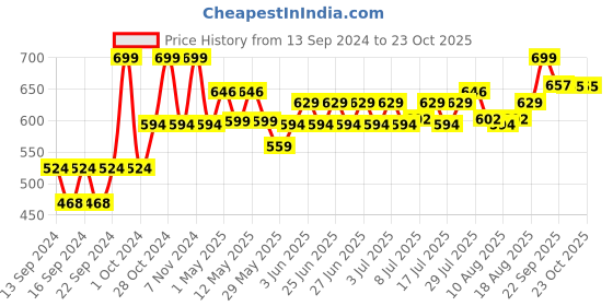 ajio.com home centre Adalyn Grit Stainless Steel Kadhai home centre Price History Graph from 13 Sep 2024 to 23 Oct 2025