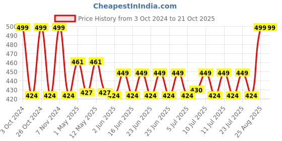 ajio.com home centre Adalyn Grit Stainless Steel Kadhai - 1.5L home centre Price History Graph from 3 Oct 2024 to 21 Oct 2025