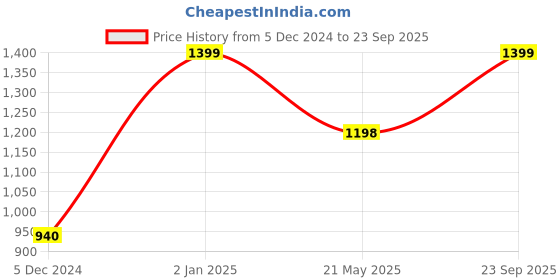 ajio.com adbucks Boys Cotton Hoodie adbucks Price History Graph from 5 Dec 2024 to 23 Sep 2025