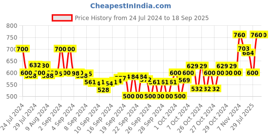 ajio.com adbucks Boys Lightly Washed Jogger Jeans adbucks Price History Graph from 24 Jul 2024 to 18 Sep 2025