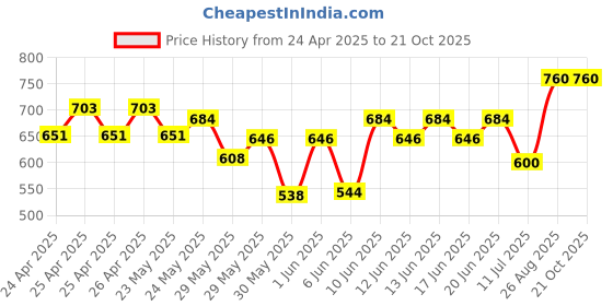 ajio.com adbucks Boys Lightly Washed Jogger Jeans adbucks Price History Graph from 24 Apr 2025 to 20 Oct 2025