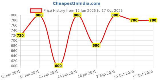 ajio.com adbucks Boys Mid-Rise Relaxed Fit Jogger Pants adbucks Price History Graph from 12 Jun 2025 to 16 Oct 2025