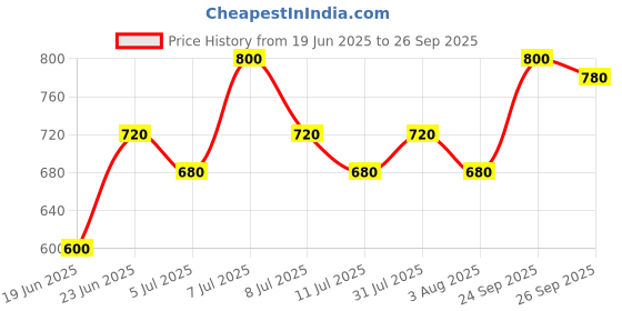 ajio.com adbucks Boys Mid-Rise Relaxed Fit Jogger Pants adbucks Price History Graph from 19 Jun 2025 to 26 Sep 2025