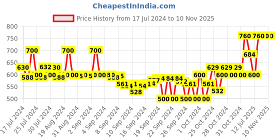 ajio.com adbucks Boys Mid-Wash Jogger Jeans adbucks Price History Graph from 17 Jul 2024 to 9 Nov 2025