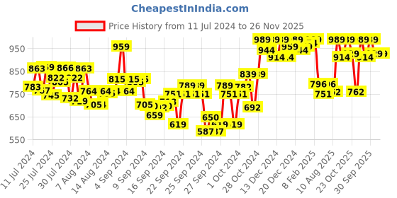 ajio.com adbucks Camouflage Print Cargo Shorts adbucks Price History Graph from 11 Jul 2024 to 26 Nov 2025