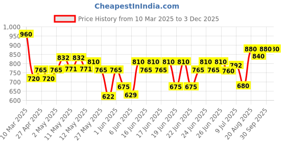 ajio.com adbucks Cargo Jeans with 5-Pocket Styling adbucks Price History Graph from 10 Mar 2025 to 1 Dec 2025