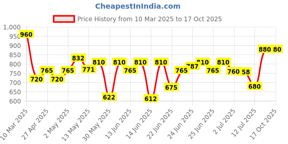 ajio.com adbucks Cargo Jeans with 5-Pocket Styling adbucks Price History Graph from 10 Mar 2025 to 16 Oct 2025