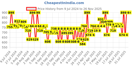 ajio.com adbucks Cargo Shorts with Pockets adbucks Price History Graph from 9 Jul 2024 to 25 Nov 2025
