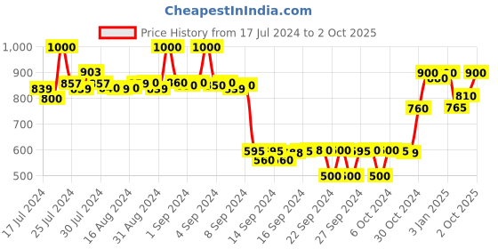 ajio.com adbucks Flat-Front Shorts with Insert Pockets adbucks Price History Graph from 17 Jul 2024 to 2 Oct 2025