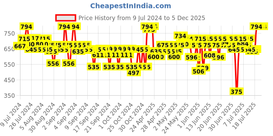 ajio.com adbucks Full-Length High-Rise Jeans adbucks Price History Graph from 9 Jul 2024 to 5 Dec 2025