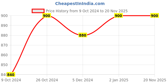 ajio.com adbucks Girls Graphic Print Regular Fit Hoodie adbucks Price History Graph from 9 Oct 2024 to 18 Nov 2025