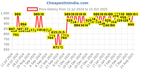 ajio.com adbucks Heathered Zip-Front Hooded Sweatshirt adbucks Price History Graph from 11 Jul 2024 to 15 Oct 2025