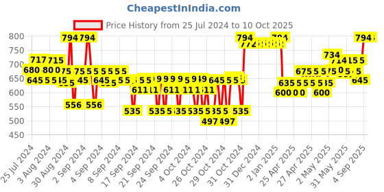 ajio.com adbucks High-Rise Regular Fit Jeans adbucks Price History Graph from 25 Jul 2024 to 9 Oct 2025