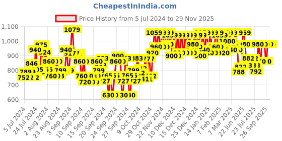 ajio.com adbucks High-Rise Relaxed Jeans adbucks Price History Graph from 5 Jul 2024 to 28 Nov 2025