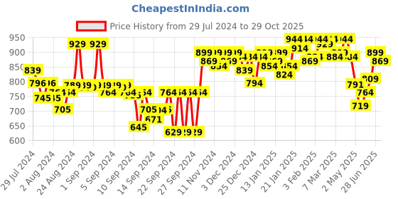 ajio.com adbucks High-Rise Straight Jeans adbucks Price History Graph from 29 Jul 2024 to 29 Oct 2025